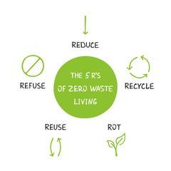 The 5 R's of Zero Waste Living on white background