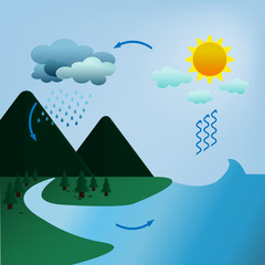 Wall Mural - Illastration of water cycle