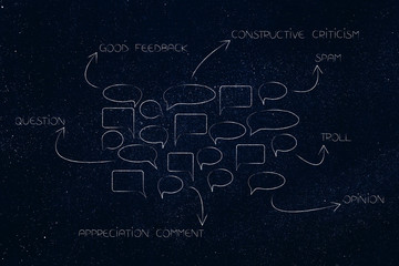 group of comments with arrows describing different type of content into them from constructive criticism to appreciation and spam