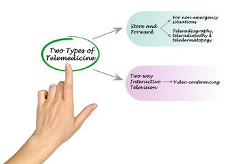 two type of telemedicine.