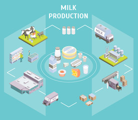 Wall Mural - Production Delivering Milk Concept 3d Isometric View. Vector