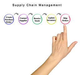 Sticker - Supply Chain Management .