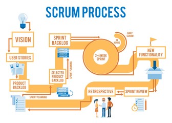 Vector scrum agile process workflow with stages from idea to product. Iterative spring methodology for programmer,developers team. Software design management concept