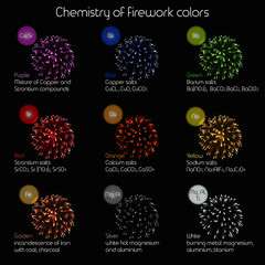 Chemistry of firework colors infographics. Educational chemistry for kids.
