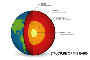 structure of the earth. illustration vector eps10.