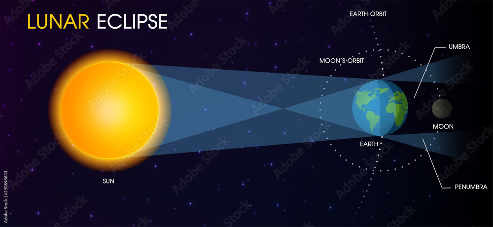 Lunar Eclipse of the Moon. illustration Vector EPS10 - obrazy, fototapety, plakaty 