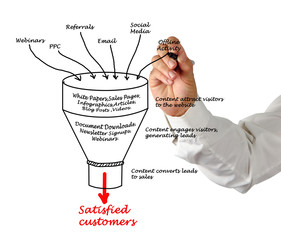 Canvas Print - Content marketing funnel