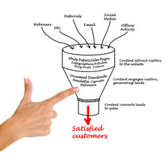 Wall Mural - Content marketing funnel