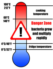 food danger zone temperatures