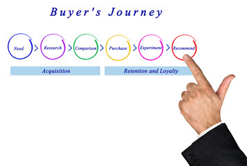 Sticker - Steps of Buyer's Journey