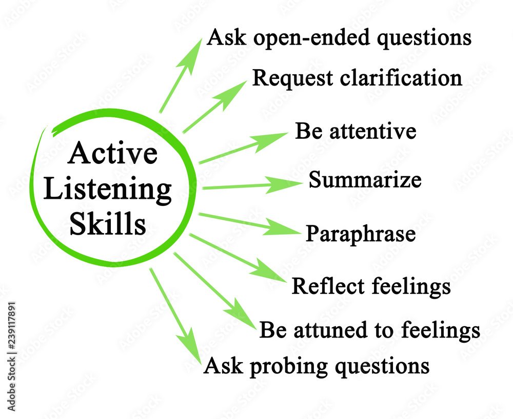 Active Listening Skills - obrazy, fototapety, plakaty 