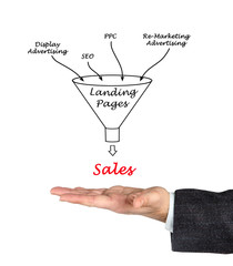 Wall Mural - E-Marketing brings sales
