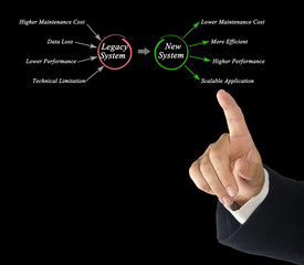 Poster - Migration from  Legacy System to New system