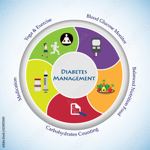 Concept of a healthy plan for type 1 diabetes management. Illustrates