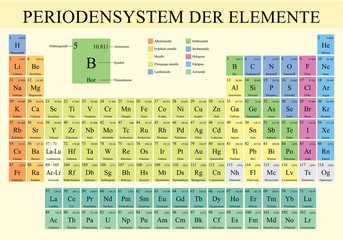 Wall Mural - PERIODENSYSTEM DER ELEMENTE -Periodic Table of Elements in German language-  in full color with the 4 new elements included on November 28, 2016 - Vector image