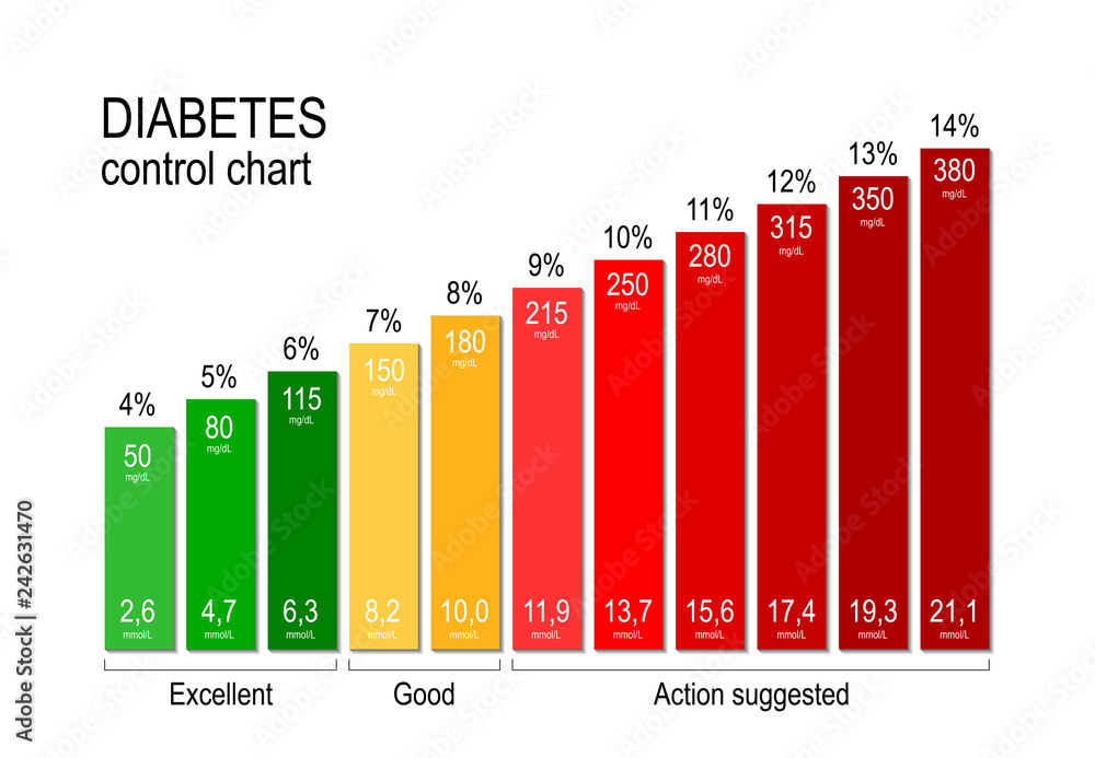 Diabetes control chart. for a diabetic maintaining an acceptable blood sugar level is key to staying healthy