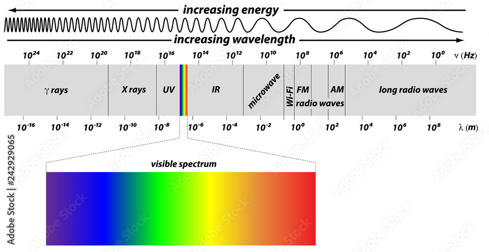 Electromagnetic Spectrum Stock Vector | Adobe Stock