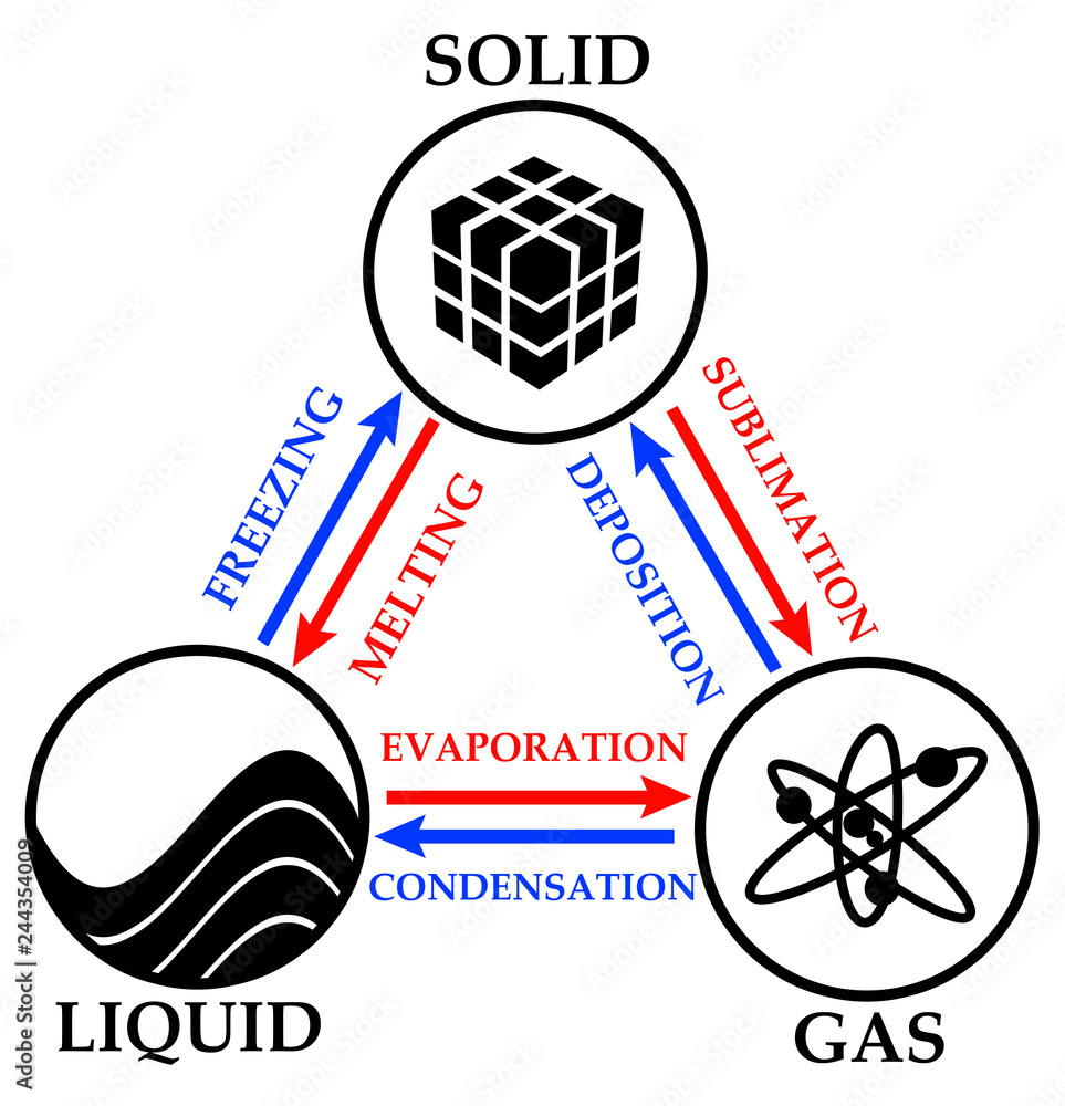 solid liquid gas transition Stock Illustration | Adobe Stock