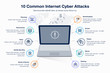 Infographic for 10 common internet cyber attacts template with laptop as main symbol, colorful circles and icons. Easy to use for your website or presentation.