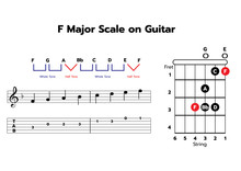 One-octave F# Major Scale On Guitar With Note & TAB
