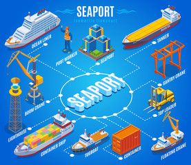 Canvas Print - Seaport Isometric Flowchart