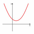 Mathematical function graph
