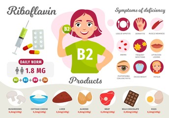 Wall Mural - Infographics Vitamin B2. Products containing vitamin. Symptoms of deficiency. Vector medical poster. Illustration of cartoon cute girl. 