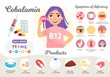 Infographics Vitamin B12. Products containing vitamin. Symptoms of deficiency. Vector medical poster. Illustration of cartoon cute girl. 