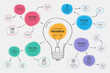 Hand drawn infographic for mind map visualization template with light bulb as a main symbol, colorful circles and icons. Easy to use for your design or presentation.