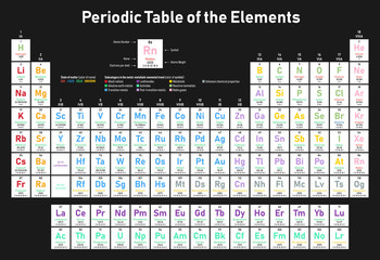 Canvas Print - Colorful Periodic Table of the Elements - shows atomic number, symbol, name, atomic weight, electrons per shell, state of matter and element category