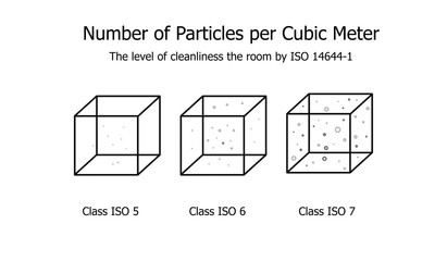 Number of Particles per Cubic Meter - The level of Cleanliness the room by ISO 14644-1