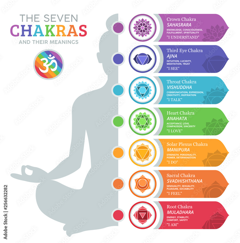 The Seven Chakras and their meanings - obrazy, fototapety, plakaty 