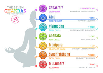 Wall Mural - The Seven Chakras and their meanings