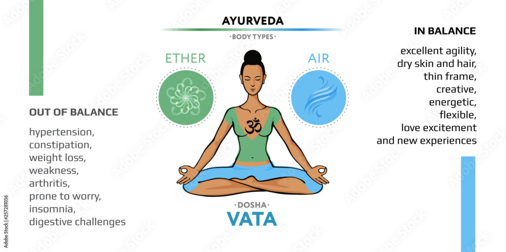 Vata dosha - ayurvedic physical constitution of human body type. Editable vector illustration with symbols of ether and air and characterizations of vicriti. Used in yoga, Ayurveda, Hinduism. - obrazy, fototapety, plakaty 