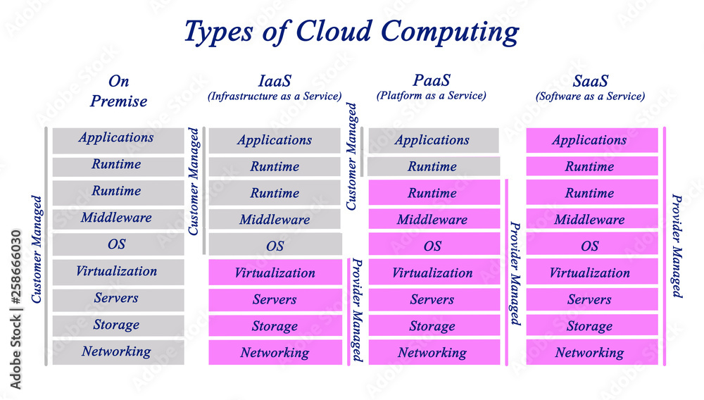 Types of Cloud Computing Stock Illustration | Adobe Stock
