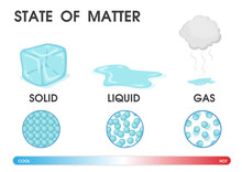 Changing The State Of Matter From Solid, Liquid And Gas Due To Temperature. Vector Illustration.