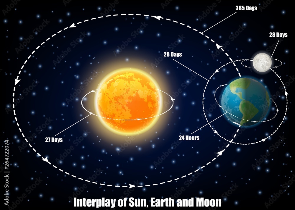 Interplay of Sun, Earth and Moon, vector educational poster - obrazy, fototapety, plakaty 