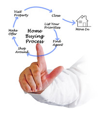 Sticker - Diagram of Buying real property