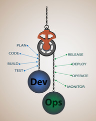 concept of devops, illustrates software delivery automation through collaboration and communication 