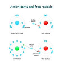 Antioxidants And Free Radicals.