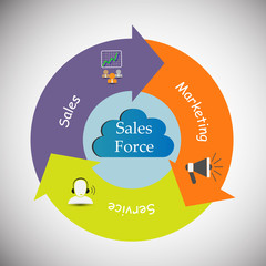 Concept of Salesforce a cloud computing service that specializes in customer relationship management .