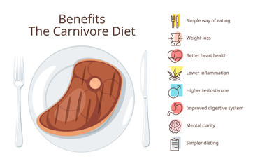 Carnivore diet benefits web banner template