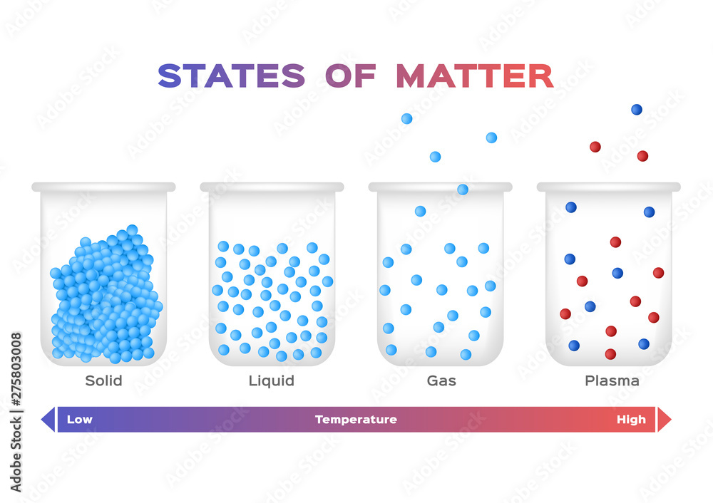 states of matter . solid , liquid , gas and plasma vector - obrazy, fototapety, plakaty 