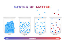 States Of Matter . Solid , Liquid , Gas And Plasma Vector