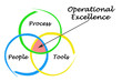 Operational Excellence