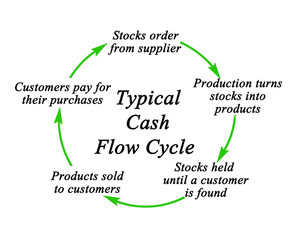 Sticker - Components of Cash Flow Cycle