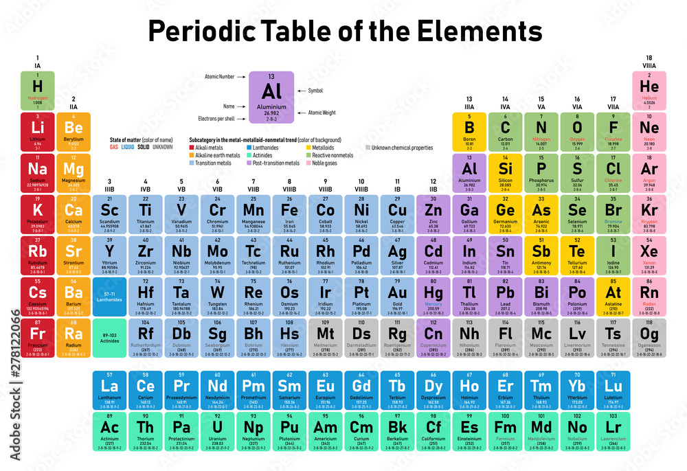 Colorful Periodic Table of the Elements - shows atomic number, symbol ...