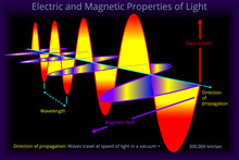 Electric And Magnetic Properties Of Light