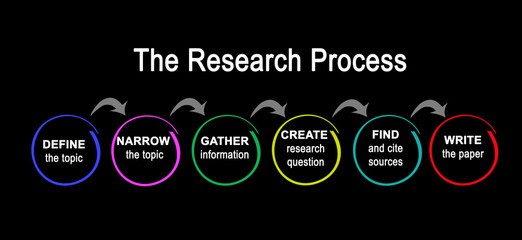 Canvas Print -  Six components of Research Process