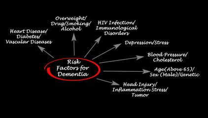 Wall Mural -  Seven Risk Factors for Dementia.